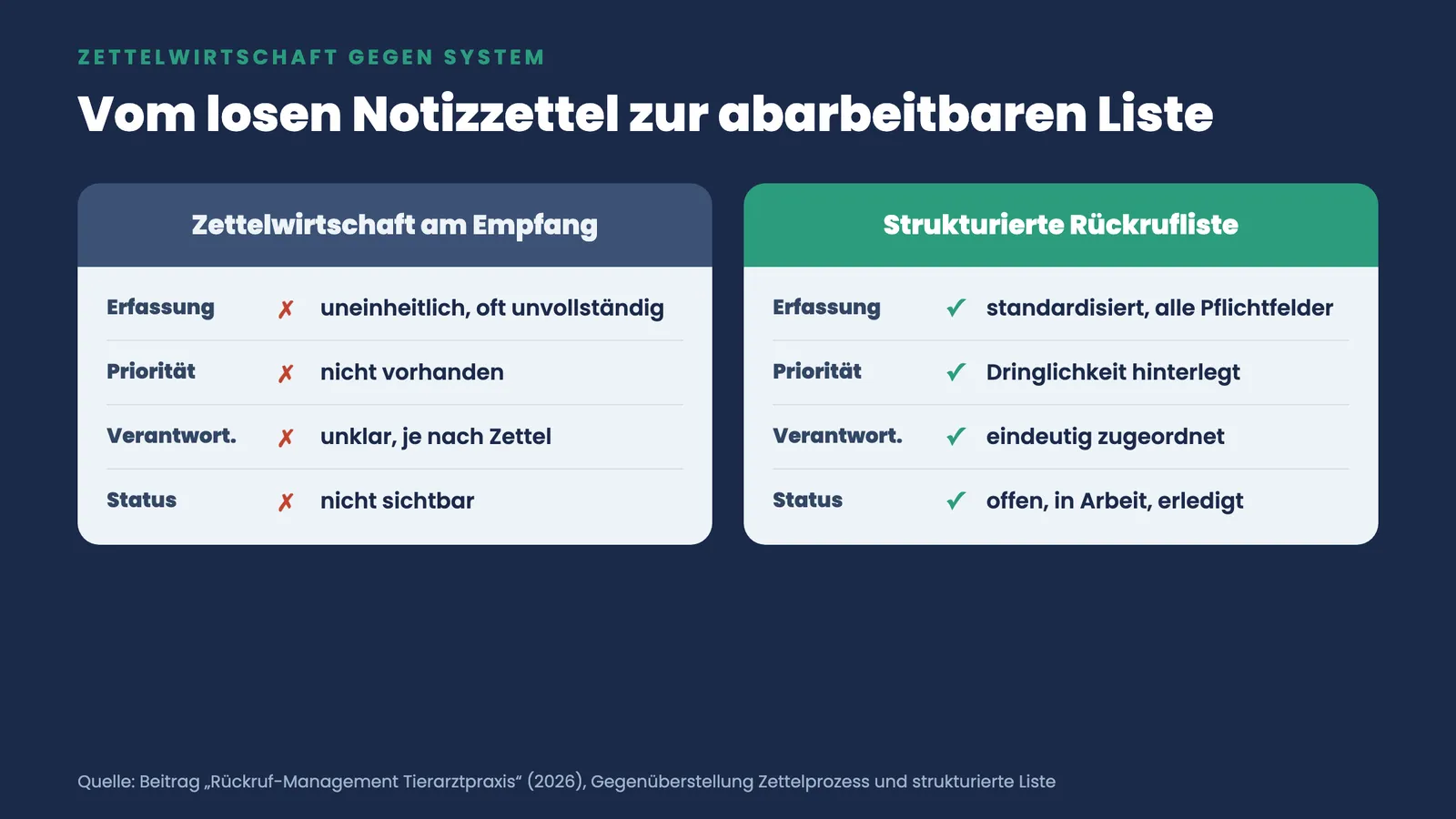 Vergleich Zettelwirtschaft gegen strukturierte Rückrufliste bei Erfassung, Priorität, Verantwortlichkeit und Status.