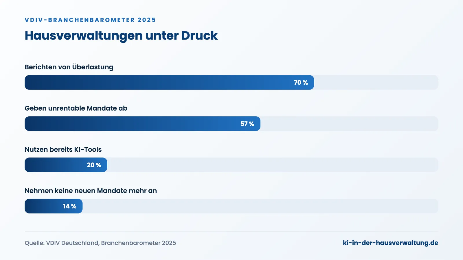 KI-Telefonbot Hausverwaltung: Balkendiagramm zur Überlastung laut VDIV-Branchenbarometer 2025