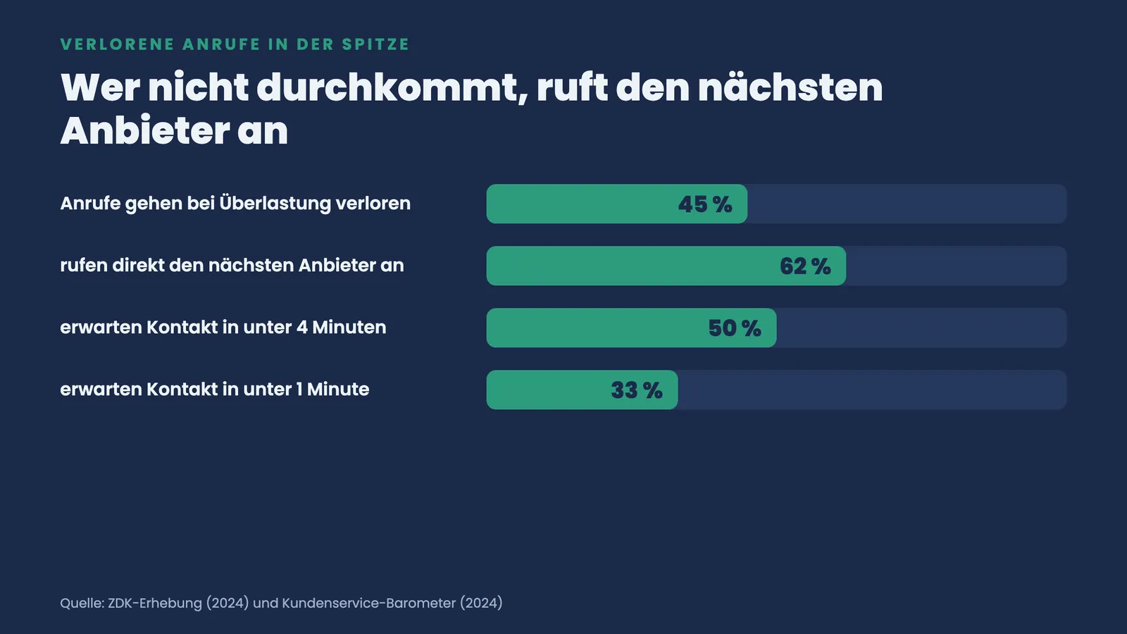 Balkenvergleich verlorener Anrufe: 45 Prozent verloren, 62 Prozent rufen Mitbewerber an, 50 Prozent erwarten unter 4 Minuten, 33 Prozent unter 1 Minute