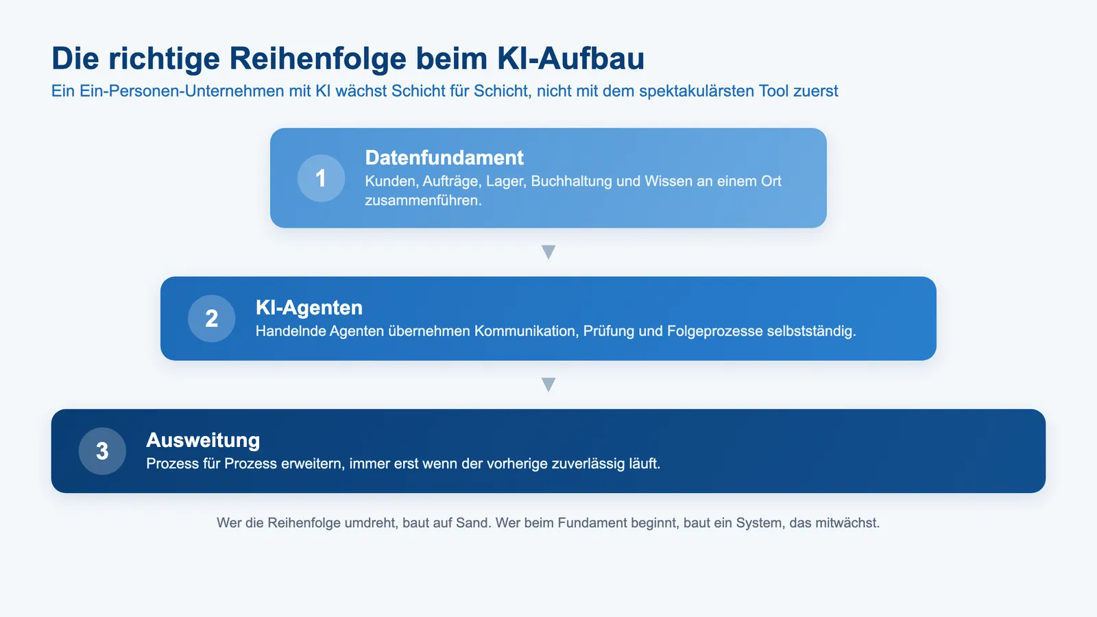 Ein-Personen-Unternehmen mit KI: Drei-Stufen-Fahrplan von Datenfundament über KI-Agenten zur Ausweitung