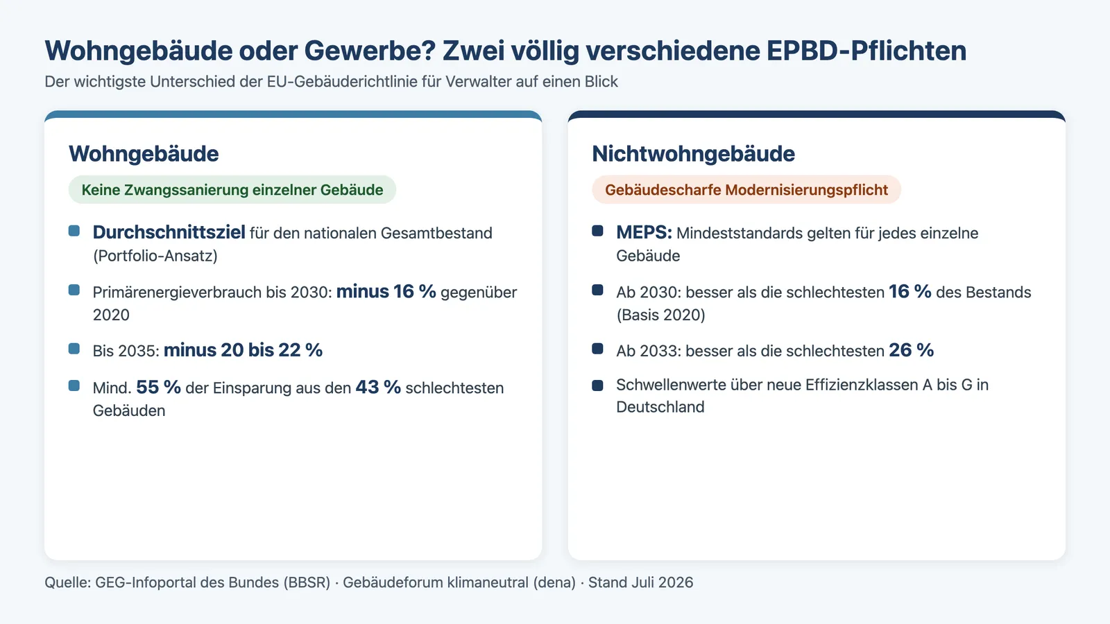 EU-Gebäuderichtlinie EPBD 2026: Vergleich der Pflichten für Wohngebäude und Nichtwohngebäude