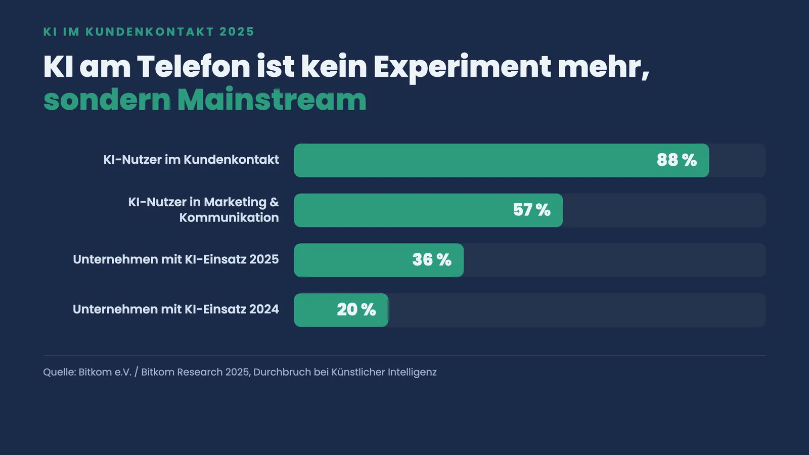 Balkenranking zur KI-Nutzung: 88 Prozent im Kundenkontakt, 57 Prozent in Marketing, KI-Einsatz steigt von 20 auf 36 Prozent