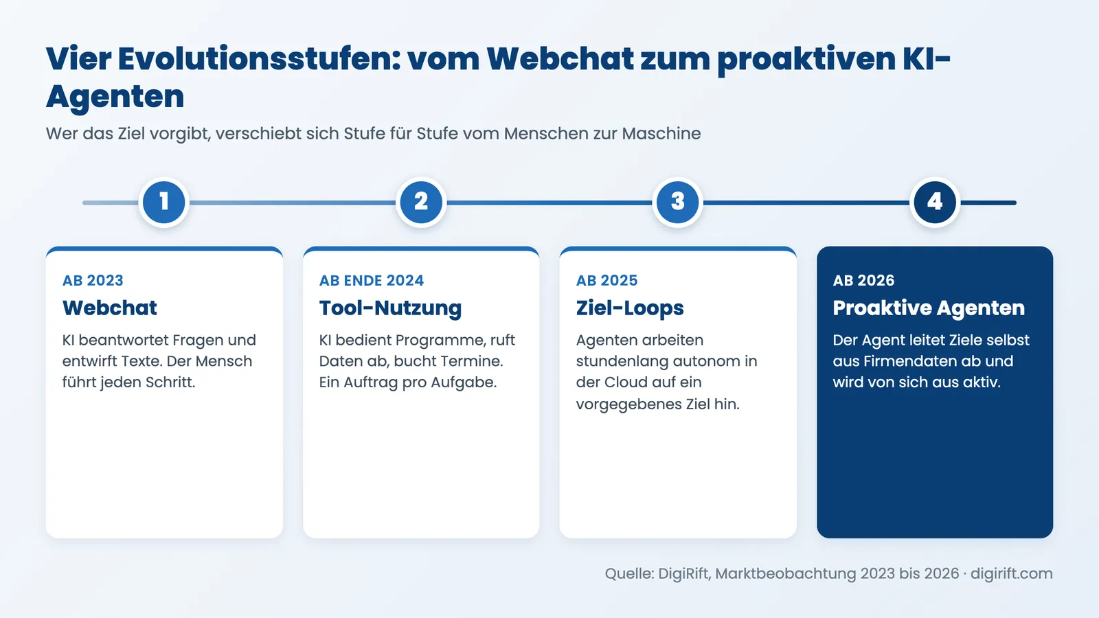 Infografik: vier Evolutionsstufen vom Webchat zu proaktiven KI-Agenten