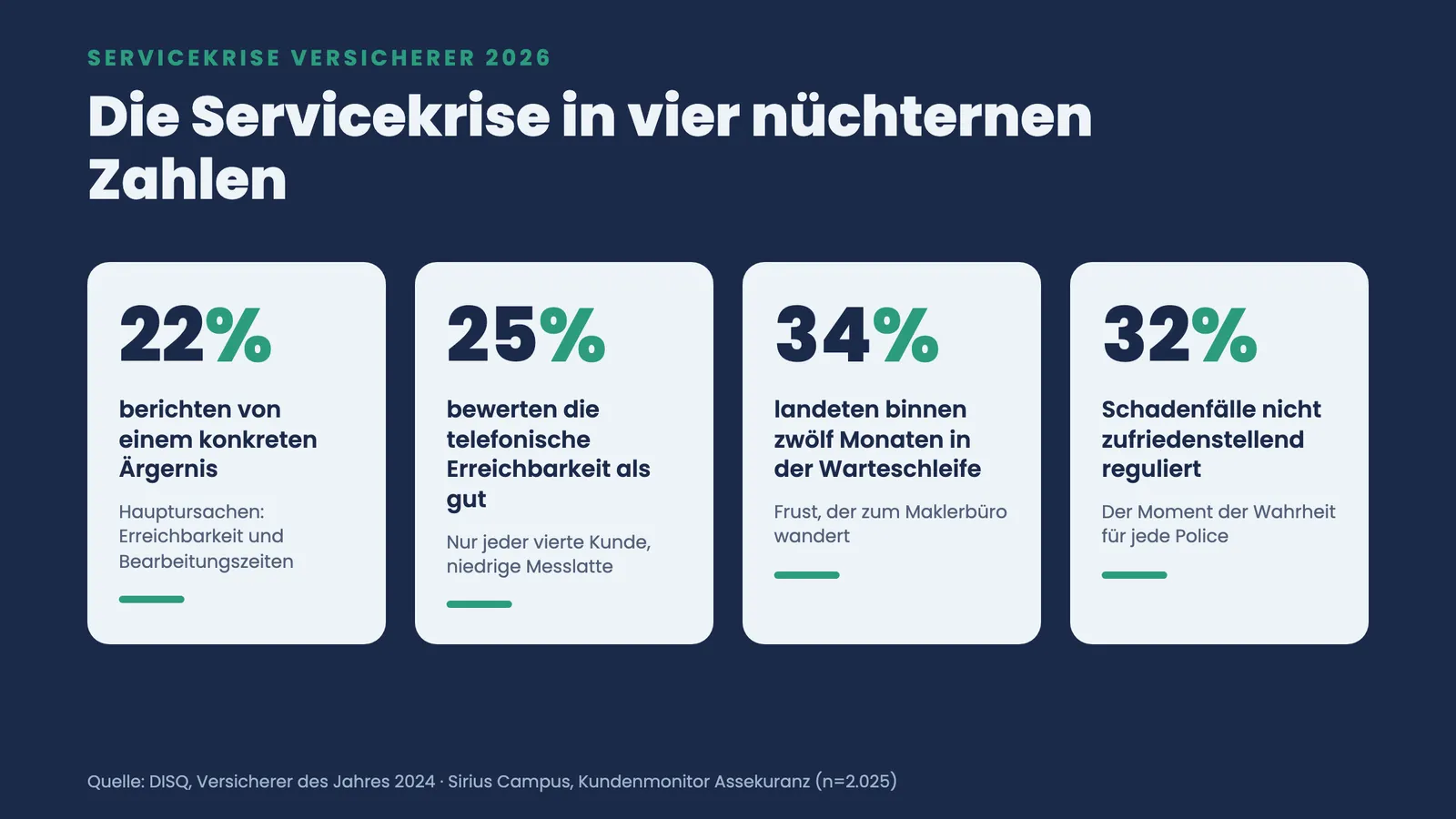 Kennzahlen der Servicekrise: 22 Prozent Ärgernis, 25 Prozent gute Erreichbarkeit, 34 Prozent Warteschleife, 32 Prozent Schadenfälle unzufriedenstellend
