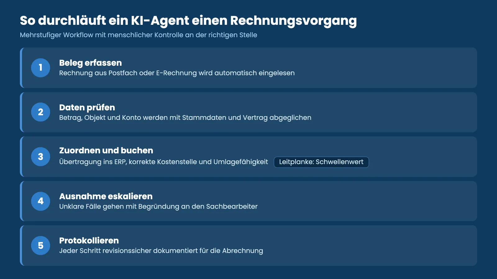Mehrstufiger Workflow eines KI-Agenten in der Hausverwaltung