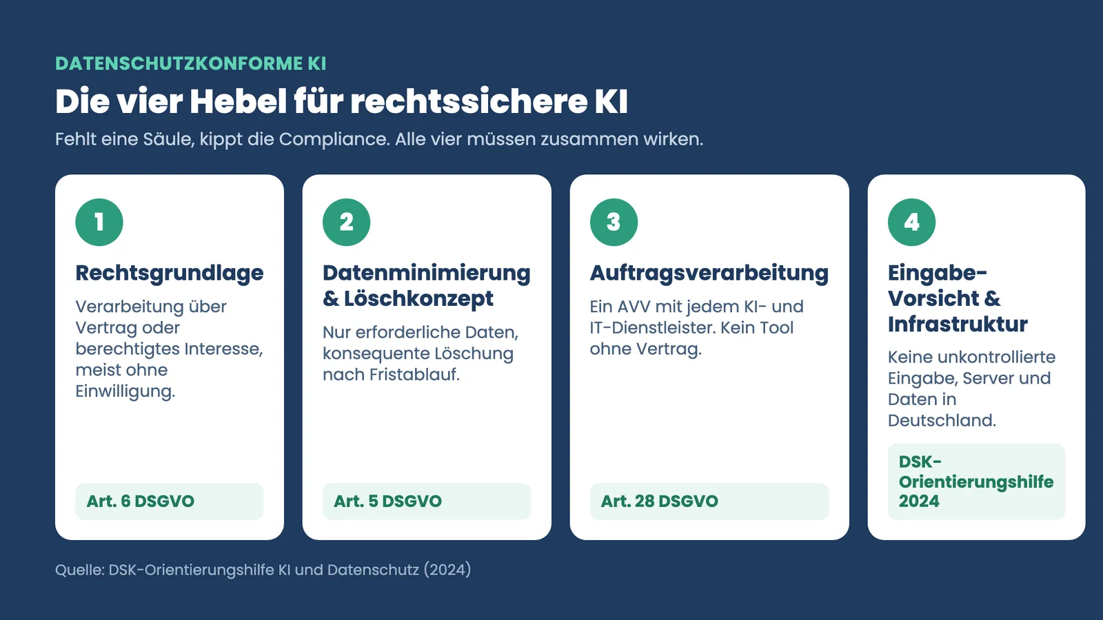 DSGVO Hausverwaltung: vier Hebel für rechtssichere KI mit Art. 6, 5 und 28 DSGVO sowie DSK-Orientierungshilfe