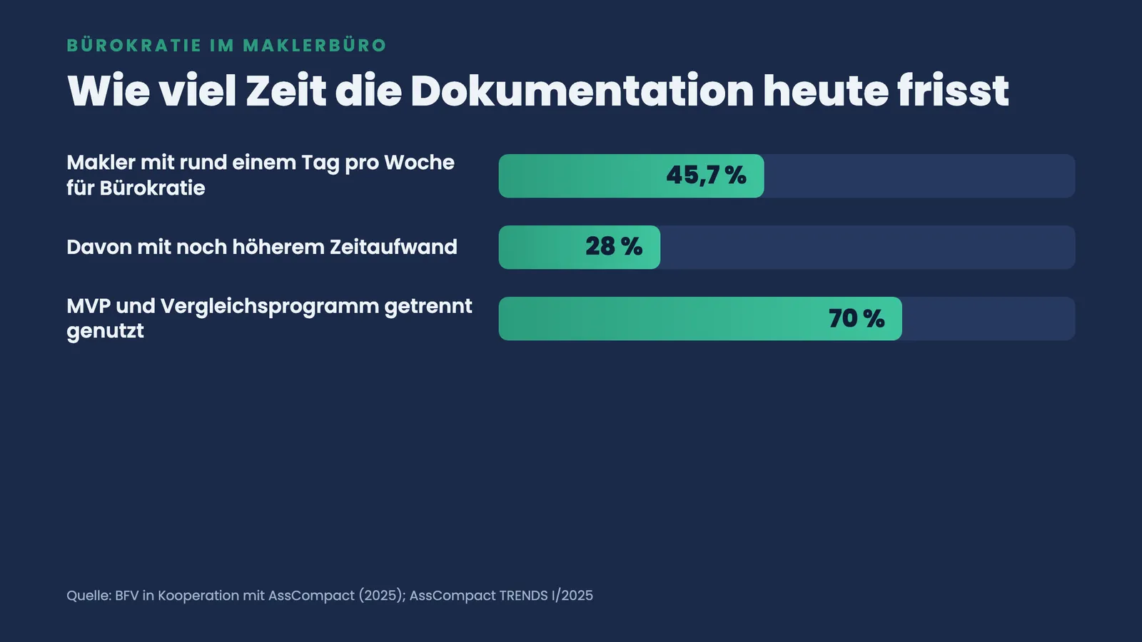 Balkenranking: 45,7 Prozent der Makler verbringen rund einen Tag pro Woche mit Bürokratie, 70 Prozent nutzen Systeme getrennt