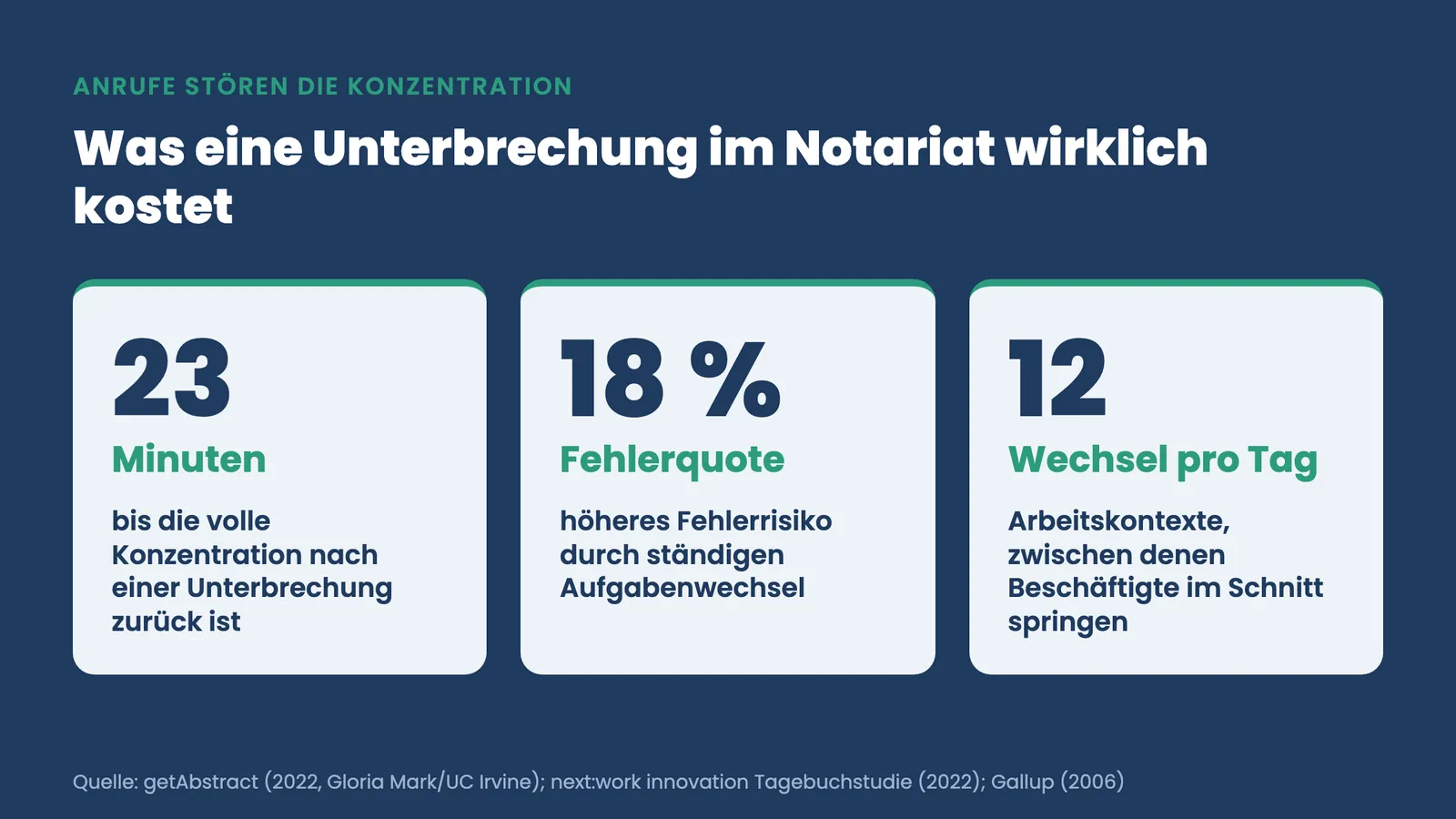 Telefon stört konzentriertes Arbeiten Notariat: 23 Minuten Re-Fokussierung, 18 Prozent mehr Fehler, 12 Kontextwechsel