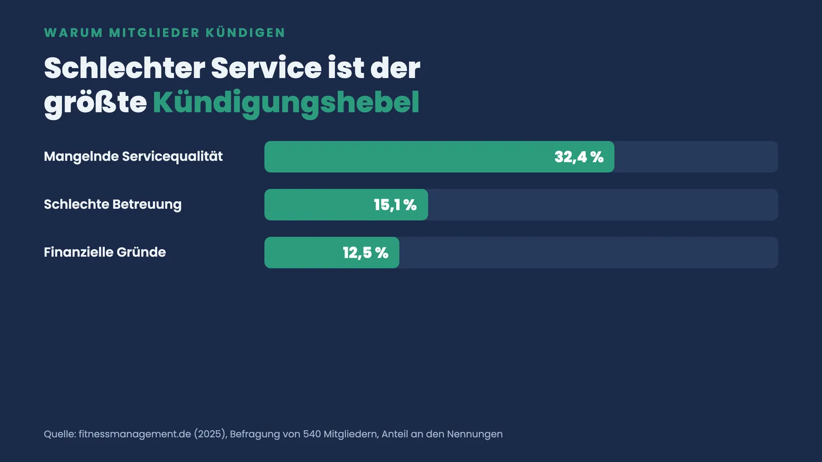 Balken-Ranking der Kündigungsgründe: mangelnde Servicequalität 32,4 Prozent, schlechte Betreuung 15,1 Prozent, finanzielle Gründe 12,5 Prozent