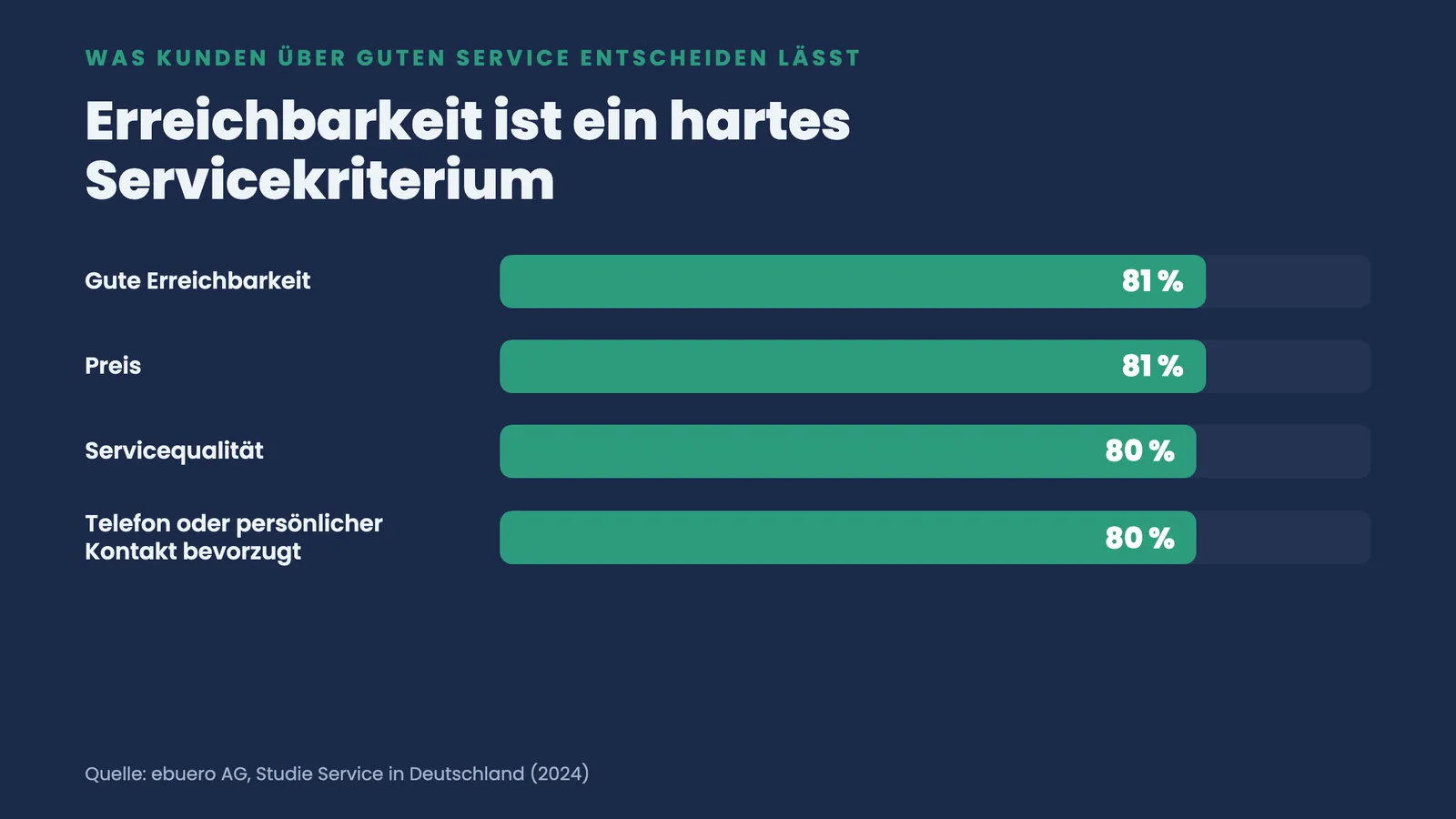 Balkenranking der Servicekriterien: Erreichbarkeit 81 Prozent, Preis 81 Prozent, Servicequalität 80 Prozent, Telefonkontakt bevorzugt 80 Prozent