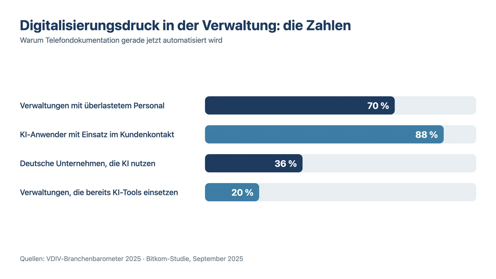 Gesprächsnotizen Hausverwaltung: Zahlen zu Überlastung und KI-Einsatz in Verwaltungen