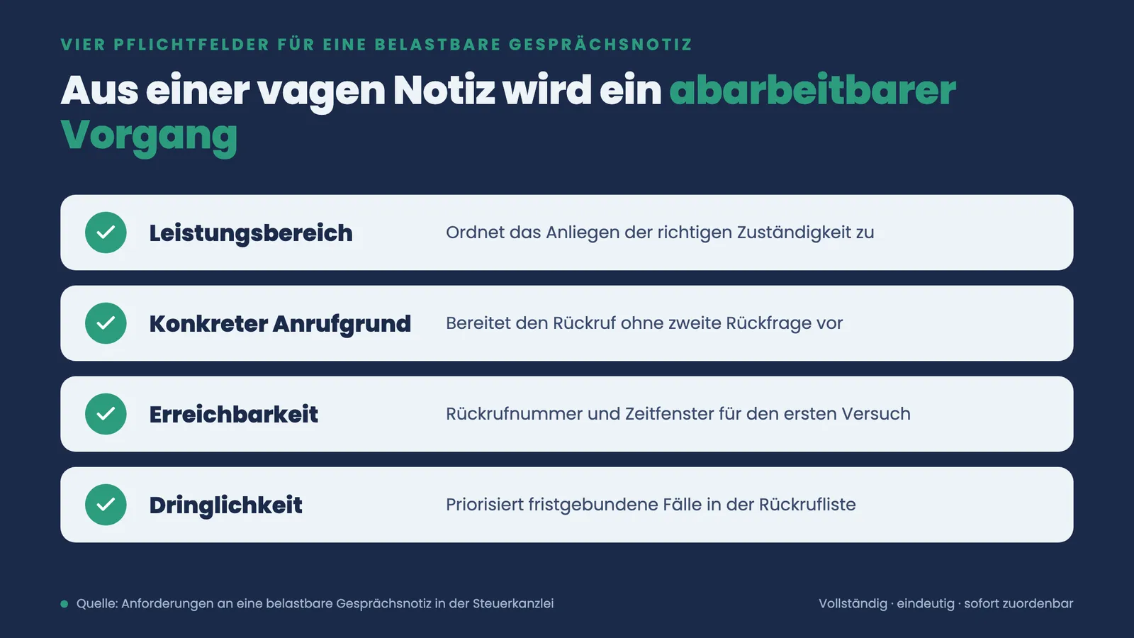 Checkliste der vier Pflichtfelder einer Gesprächsnotiz: Leistungsbereich, Anrufgrund, Erreichbarkeit und Dringlichkeit