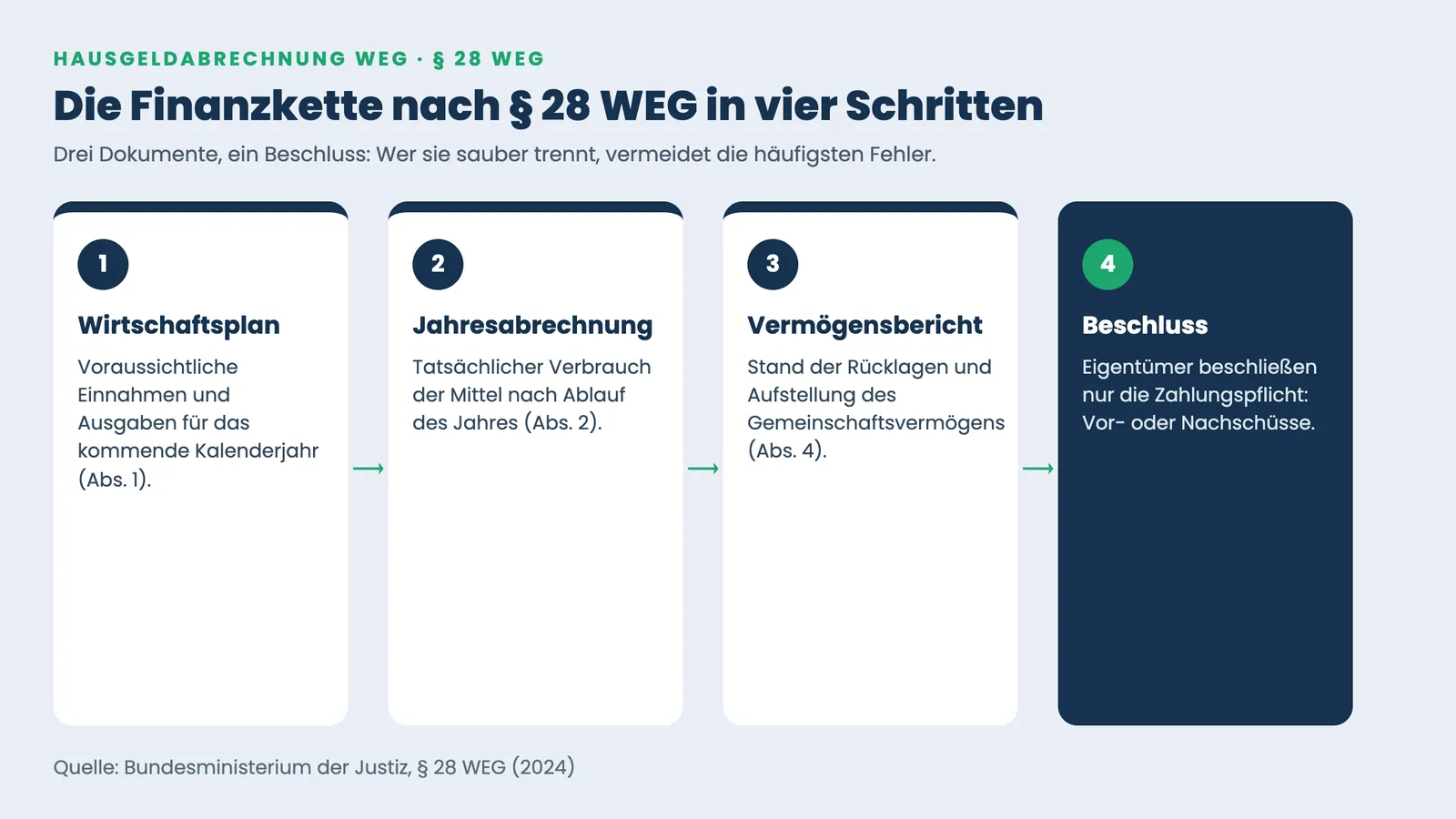 Hausgeldabrechnung WEG: Finanzkette nach Paragraf 28 WEG in vier Schritten von Wirtschaftsplan bis Beschluss