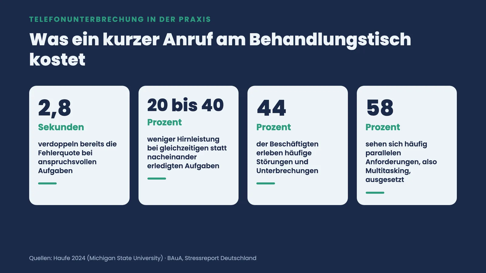 Kennzahlen-Kacheln: 2,8 Sekunden verdoppeln die Fehlerquote, 20 bis 40 Prozent weniger Hirnleistung, 44 und 58 Prozent zu Störungen und Multitasking