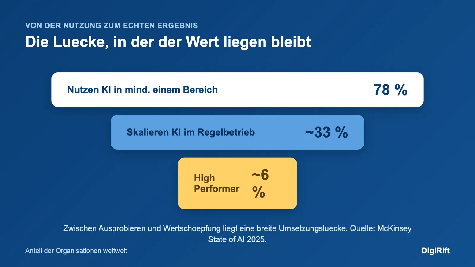 Wie verändert KI die Wirtschaft: Lücke zwischen KI-Nutzung und tatsächlicher Wertschöpfung im Unternehmen