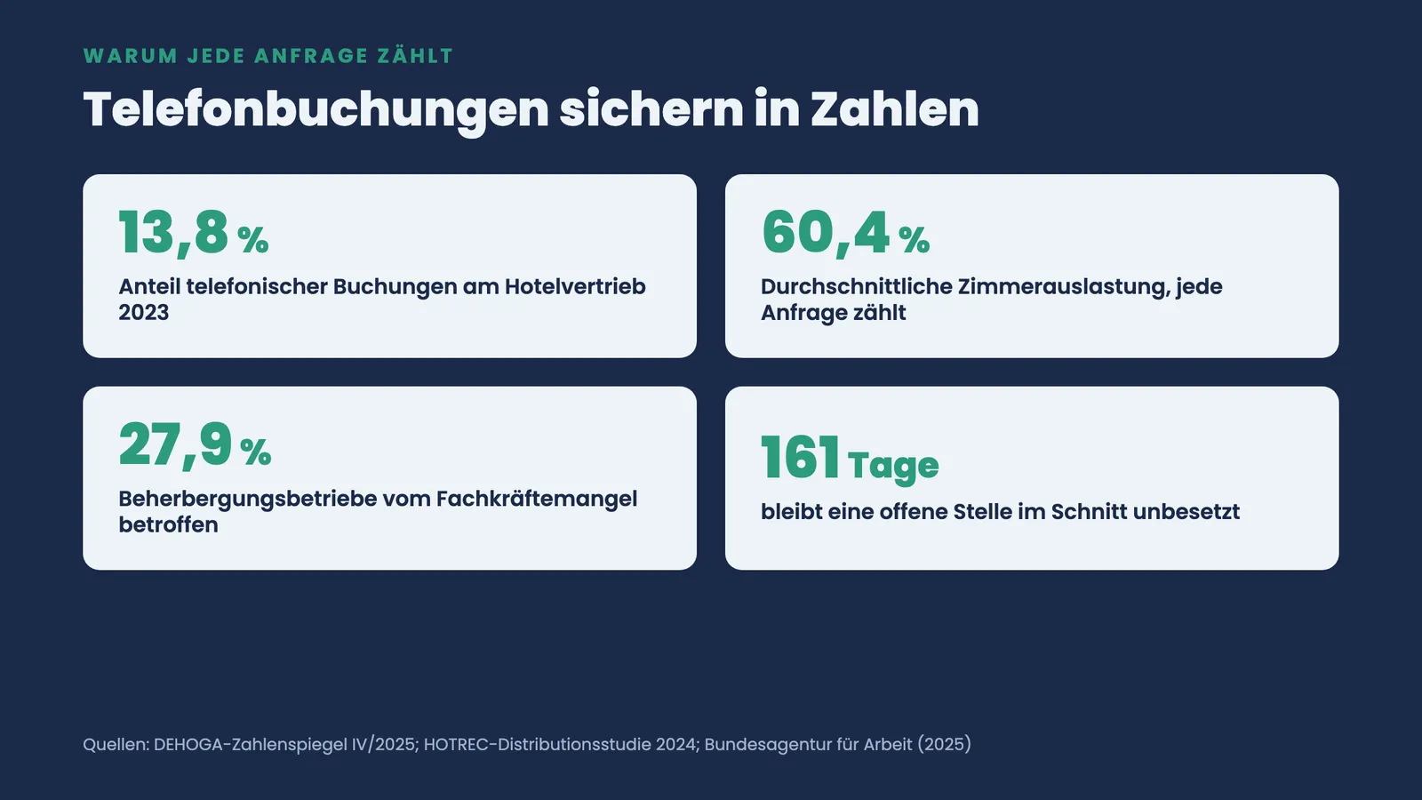 Vier Kennzahlen-Kacheln: 13,8 % Telefonbuchungen, 60,4 % Auslastung, 27,9 % Fachkräftemangel, 161 Tage offen