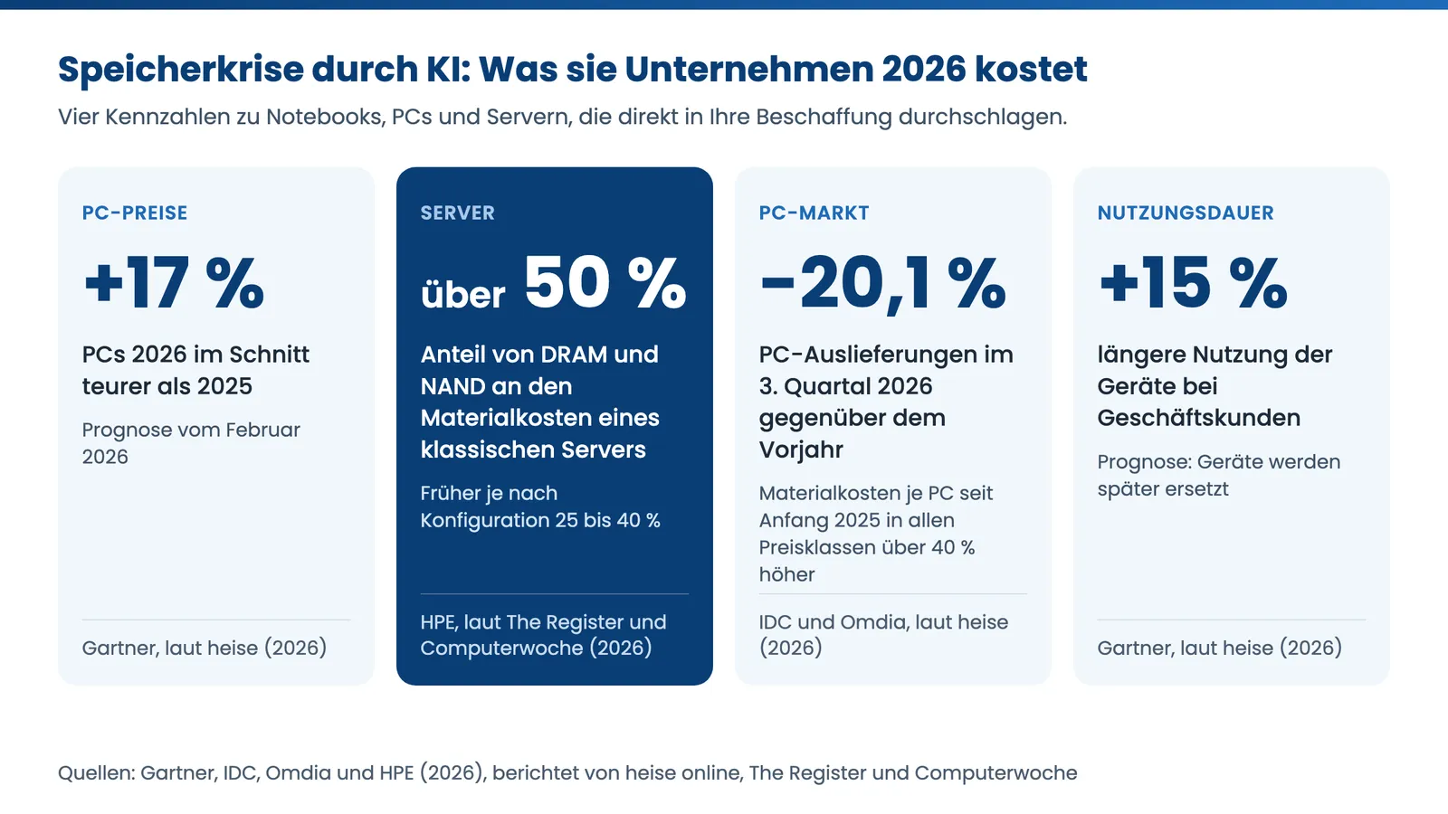 Speicherkrise durch KI: Kennzahlen zu PC-Preisen, Server-Materialkosten und PC-Auslieferungen 2026