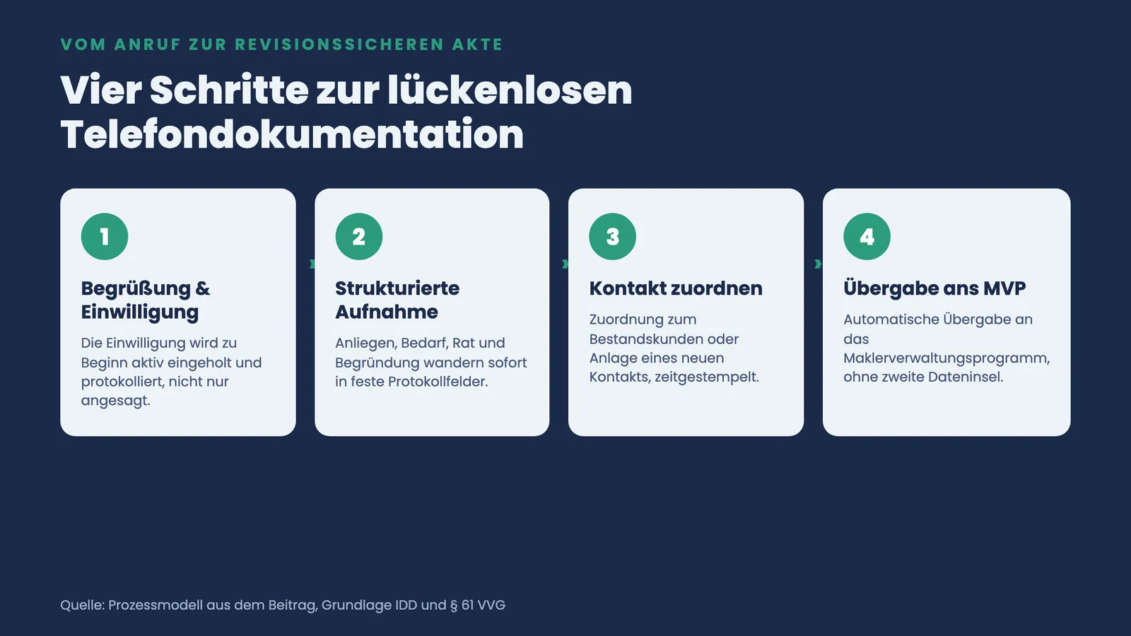 Vier-Schritte-Prozess vom Anruf zur revisionssicheren Akte: Einwilligung, strukturierte Aufnahme, Kontaktzuordnung, Übergabe ans Maklerverwaltungsprogramm.