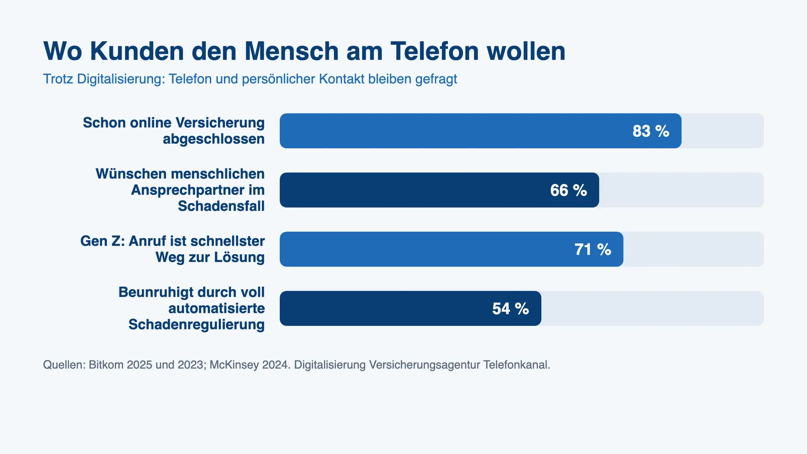 Digitalisierung Versicherungsagentur Telefonkanal: Balken zeigen Kundenpräferenz für Telefon und menschlichen Kontakt