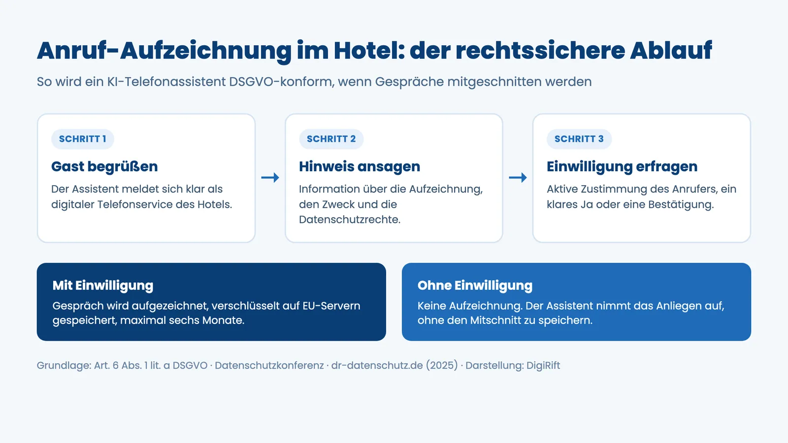 KI Telefonassistent Hotel DSGVO: rechtssicherer Ablauf der Anrufaufzeichnung mit Einwilligung