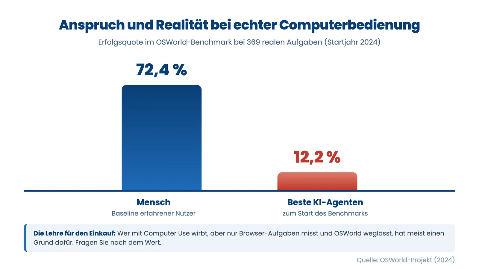 KI-Tool auswählen: OSWorld-Vergleich Mensch 72,4 Prozent vs. KI-Agenten 12,2 Prozent