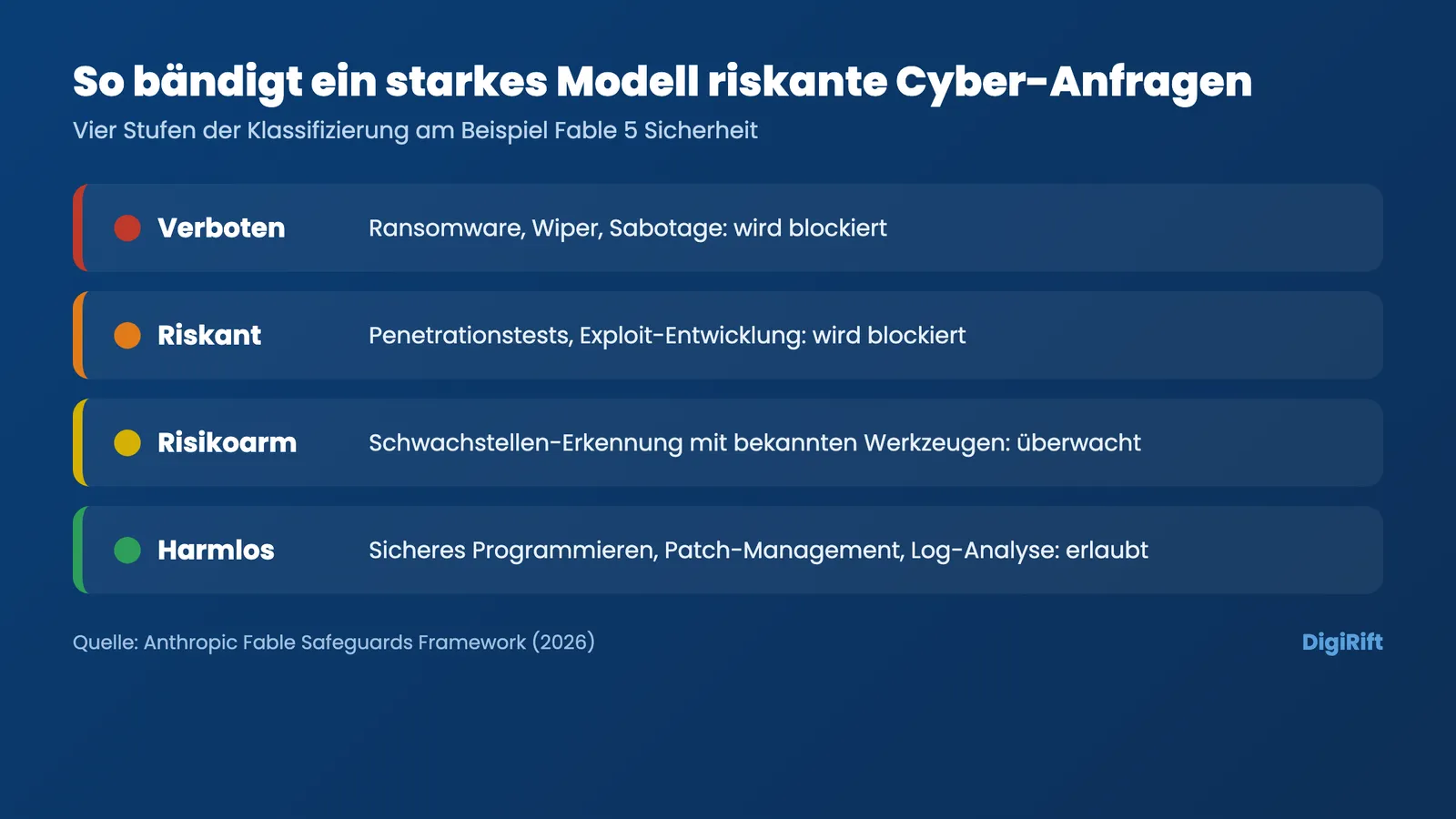 Fable 5 Sicherheit: vier Stufen der KI-Klassifizierung von Cyber-Anfragen als Ampelgrafik