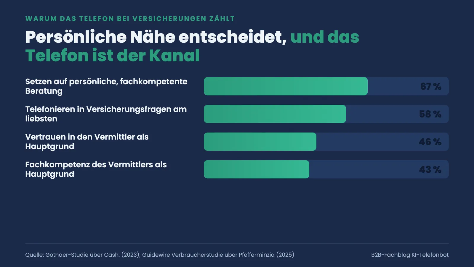 Balkenranking: 67 Prozent setzen auf persönliche Beratung, 58 Prozent telefonieren am liebsten, Vertrauen 46 und Fachkompetenz 43 Prozent