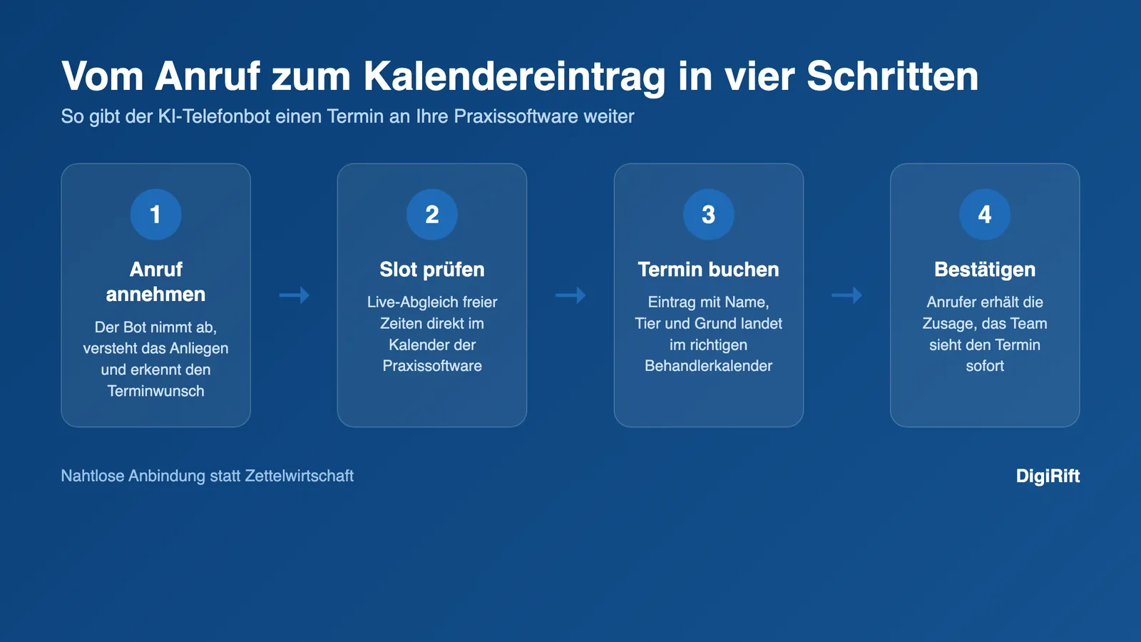 Telefonbot Praxissoftware Anbindung Tierarzt: vier Schritte vom Anruf bis zum Kalendereintrag