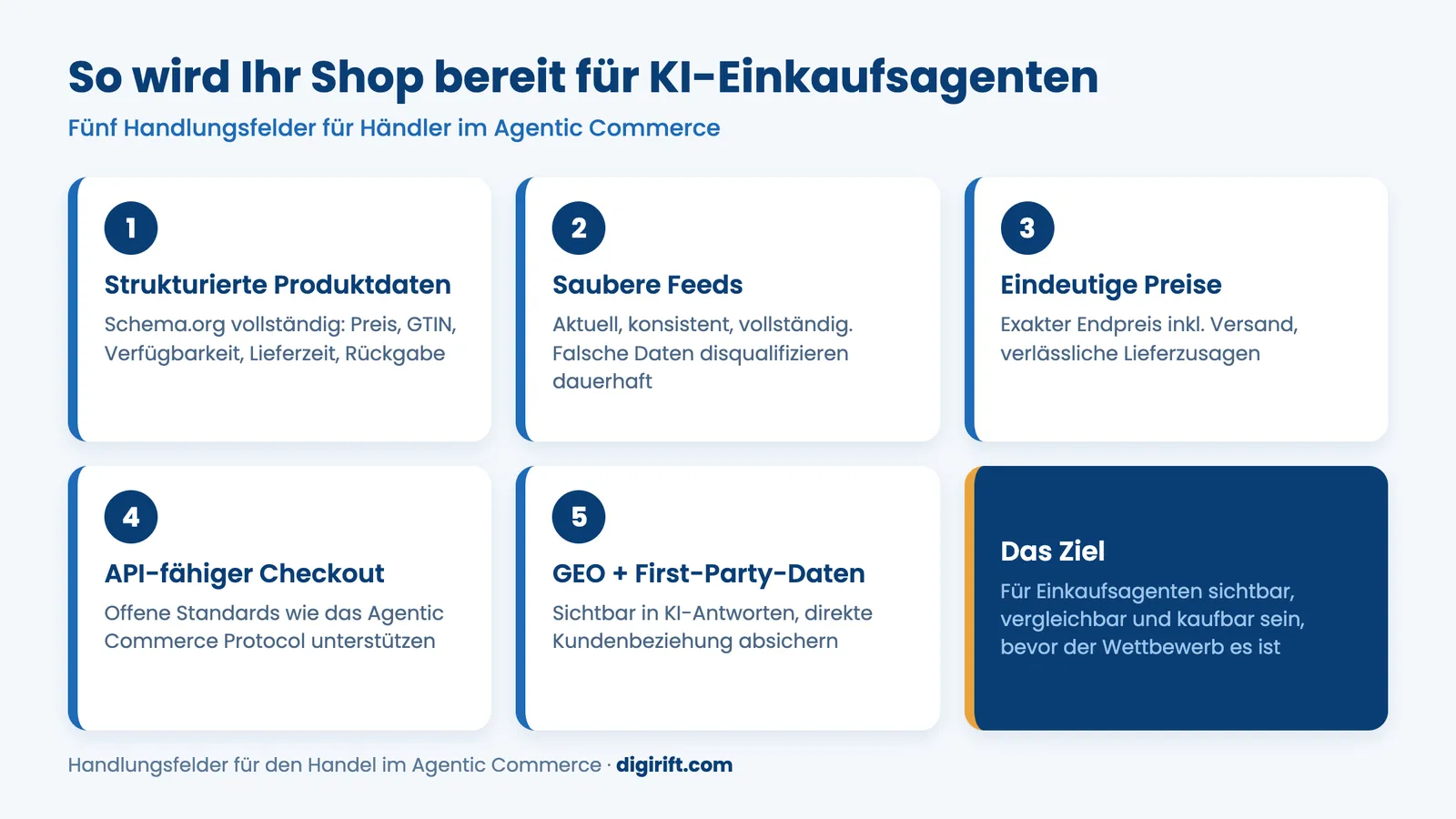 Agentic Commerce Checkliste: fünf Handlungsfelder für agenten-taugliche Onlineshops