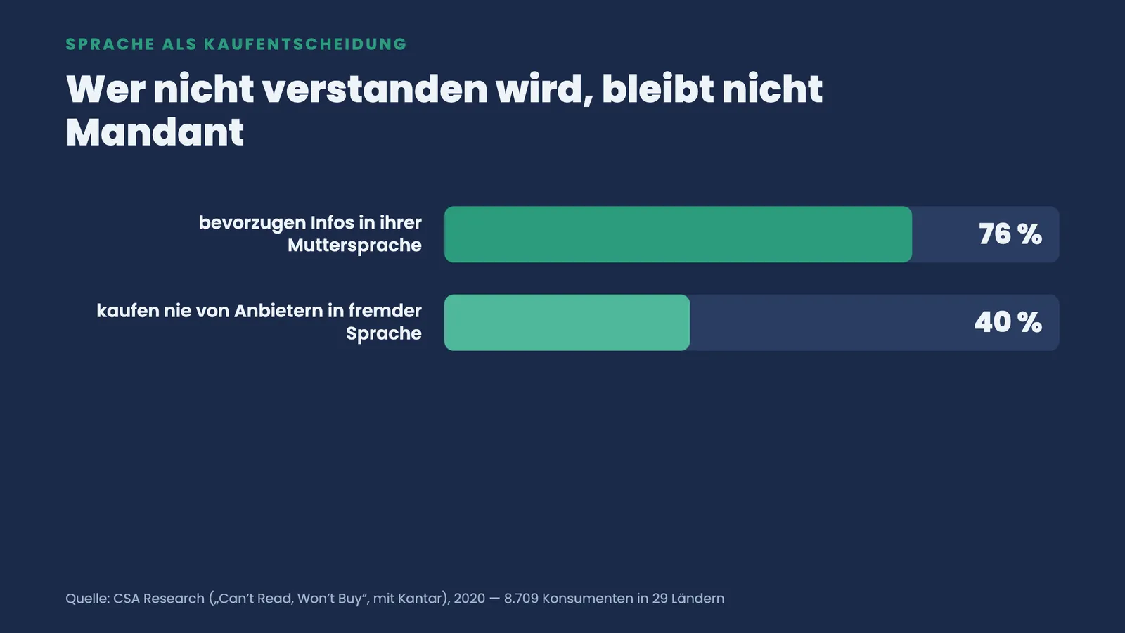 Balken-Ranking: 76 Prozent bevorzugen ihre Muttersprache, 40 Prozent kaufen nie von Anbietern in fremder Sprache