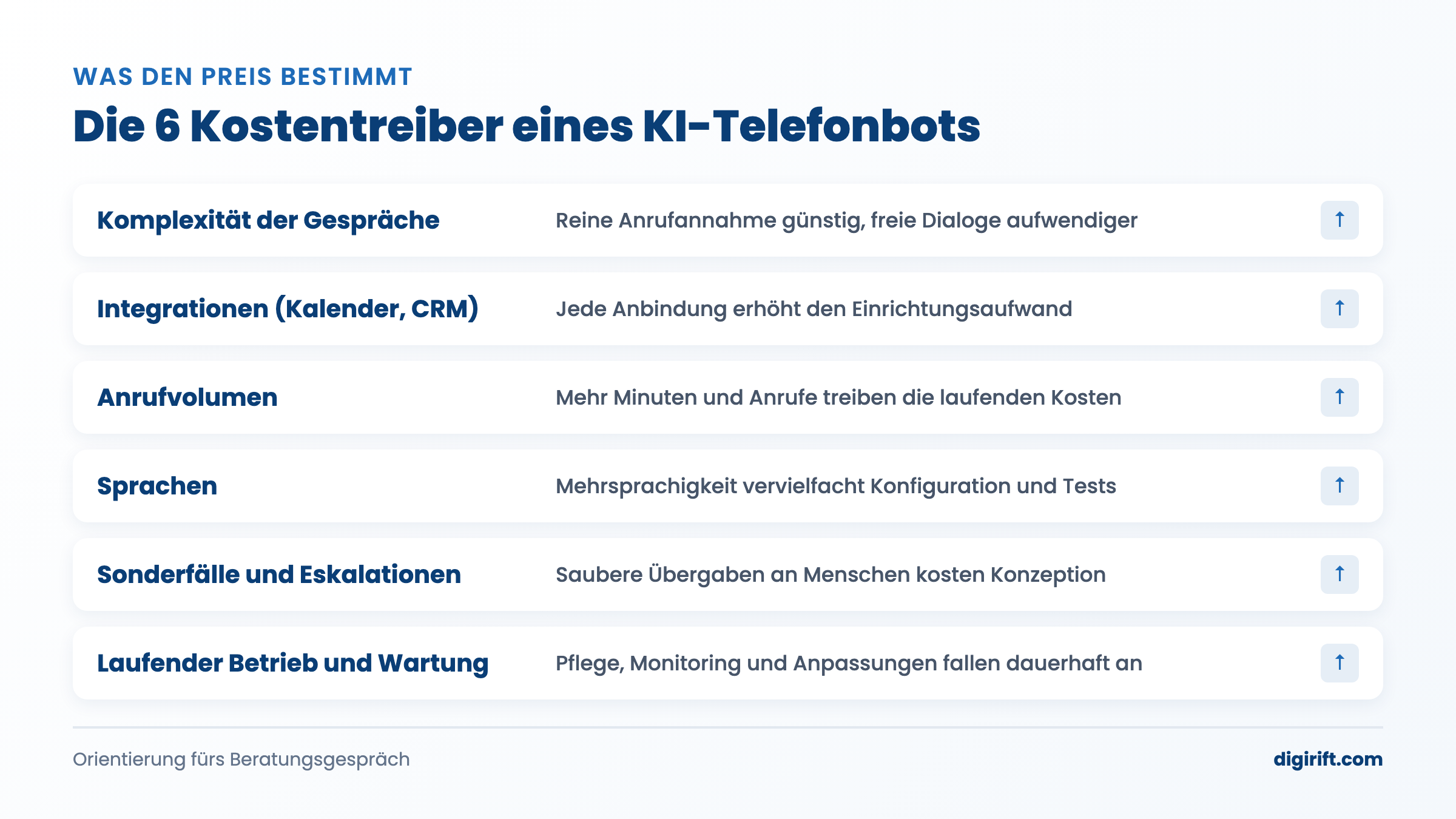 Die sechs Kostentreiber eines KI-Telefonbots im Überblick