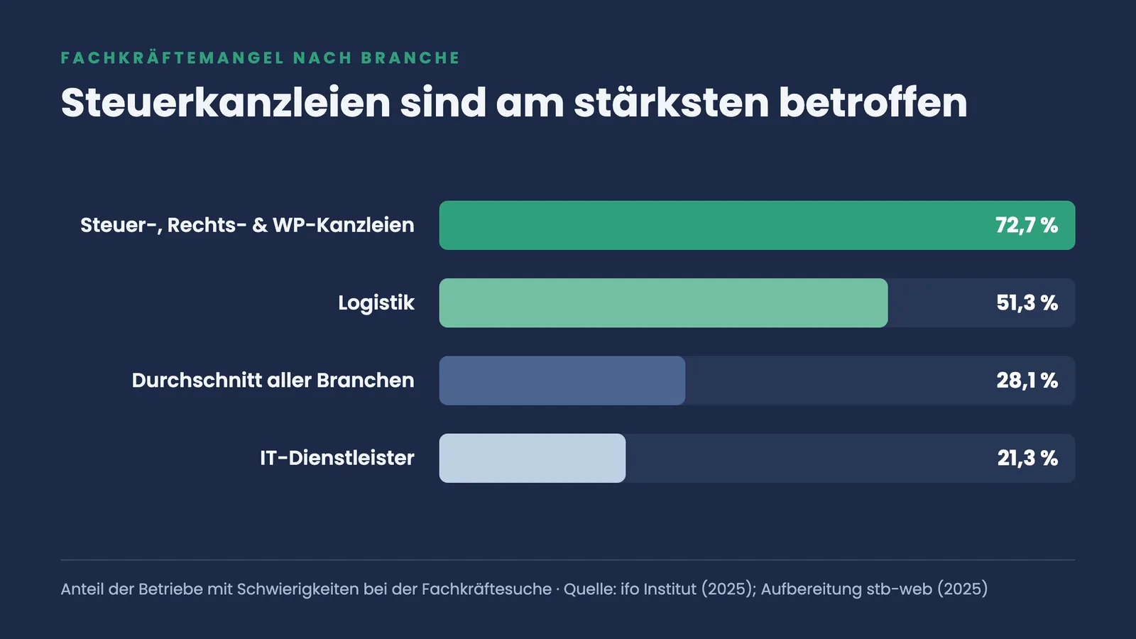 Horizontales Balken-Ranking zum Fachkräftemangel: Steuerkanzleien mit 72,7 Prozent am stärksten betroffen, weit über dem Branchenschnitt von 28,1 Prozent.