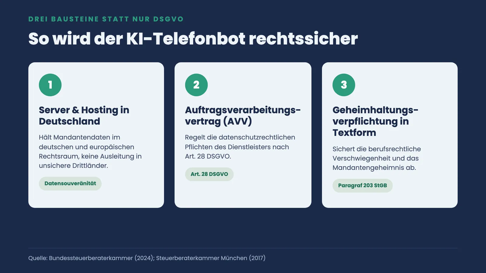 Drei nummerierte Schritte zum rechtssicheren KI-Telefonbot: Hosting in Deutschland, Auftragsverarbeitungsvertrag und Geheimhaltungsverpflichtung