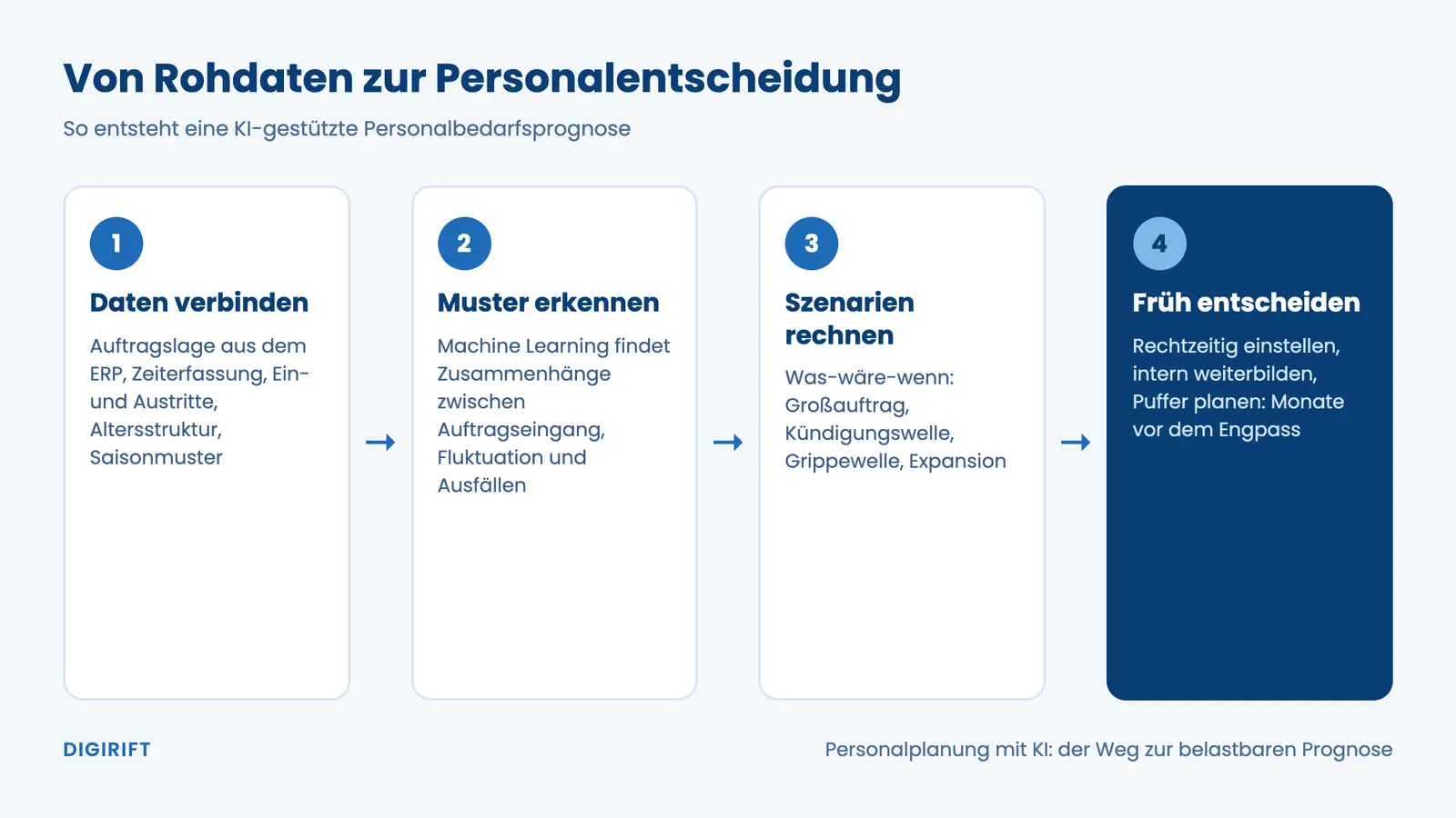 Personalplanung mit KI: Ablauf von Datenquellen über Prognosemodell und Szenarien zur Entscheidung