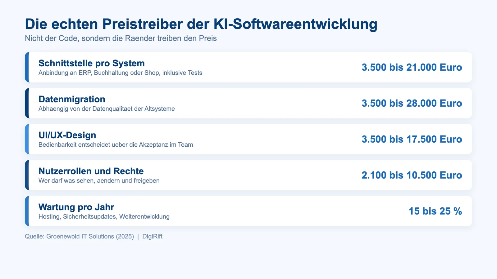 Preistreiber der KI-Softwareentwicklung: Schnittstellen, Datenmigration, Rollen und Wartung im Überblick