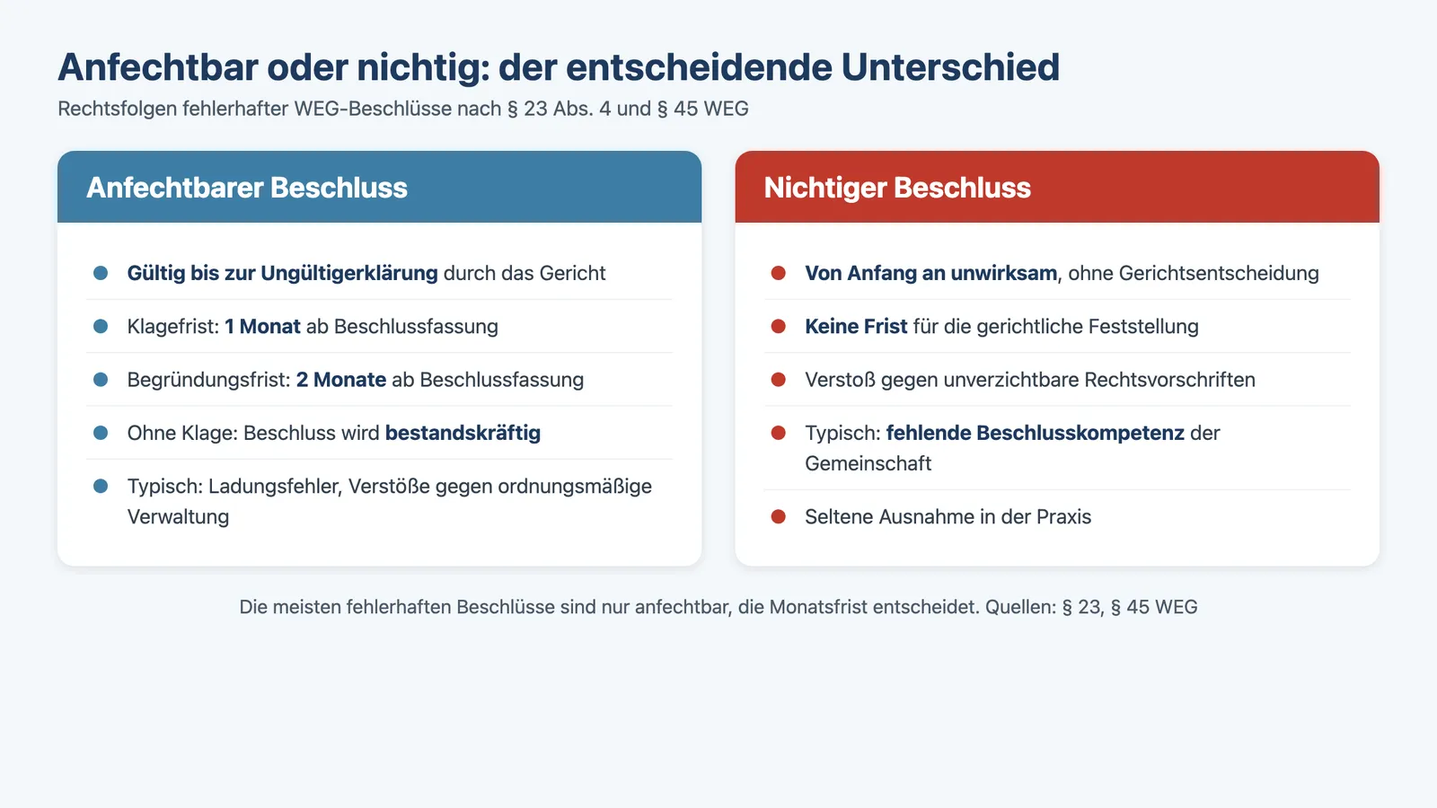 Beschlussanfechtung WEG: Vergleich anfechtbarer und nichtiger Beschluss mit Fristen und Rechtsfolgen