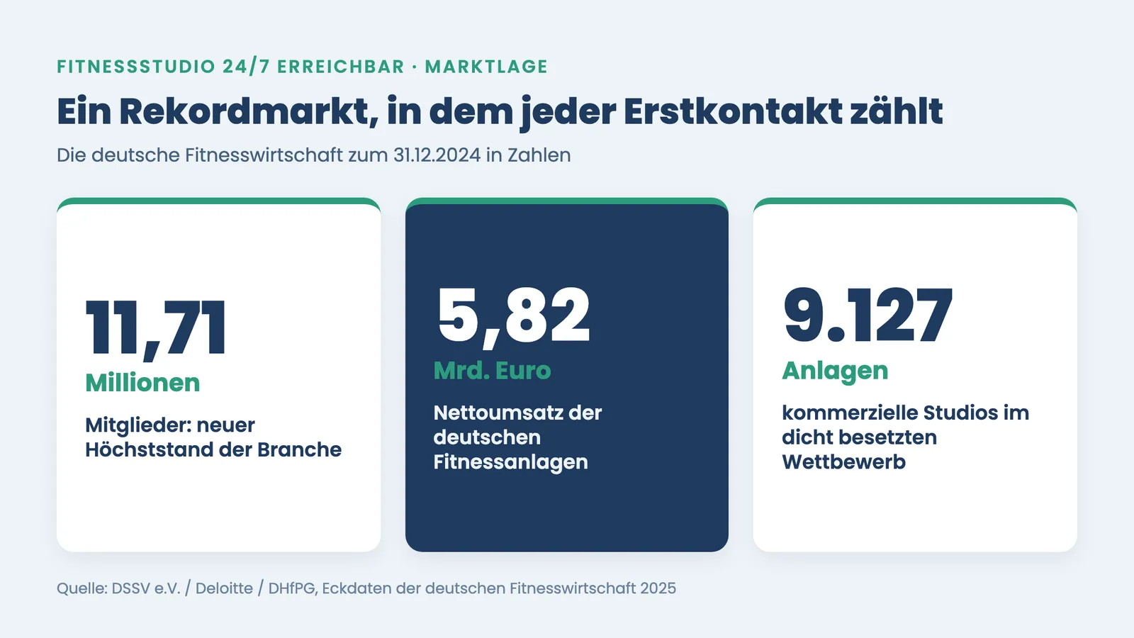 Fitnessstudio 24/7 erreichbar: Marktzahlen 11,71 Mio. Mitglieder, 5,82 Mrd. Euro, 9.127 Anlagen