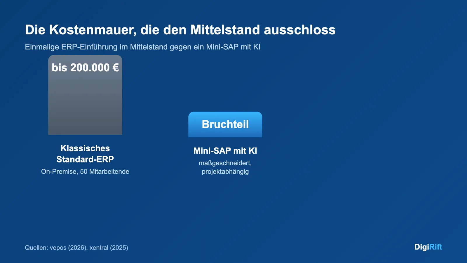 Mini-SAP mit KI gegen klassisches ERP: Kostenvergleich der Einführung im Mittelstand