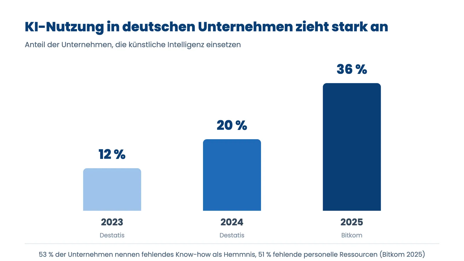 Software ohne API automatisieren: KI-Nutzung deutscher Unternehmen 2023 bis 2025 im Balkendiagramm
