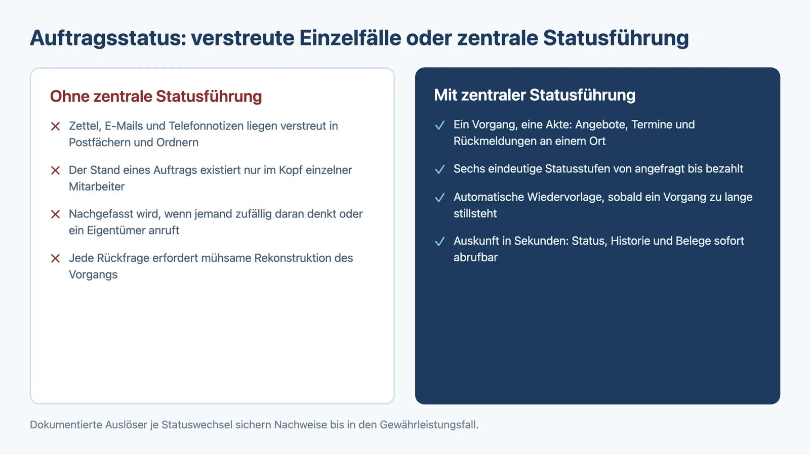Handwerkersteuerung Hausverwaltung im Vergleich: verstreute Einzelfälle gegenüber zentraler Statusführung