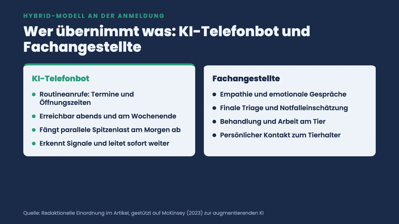 Zwei-Spalten-Vergleich: KI-Telefonbot übernimmt Routine und Erreichbarkeit, Fachangestellte bleibt für Empathie, Triage und Arbeit am Tier