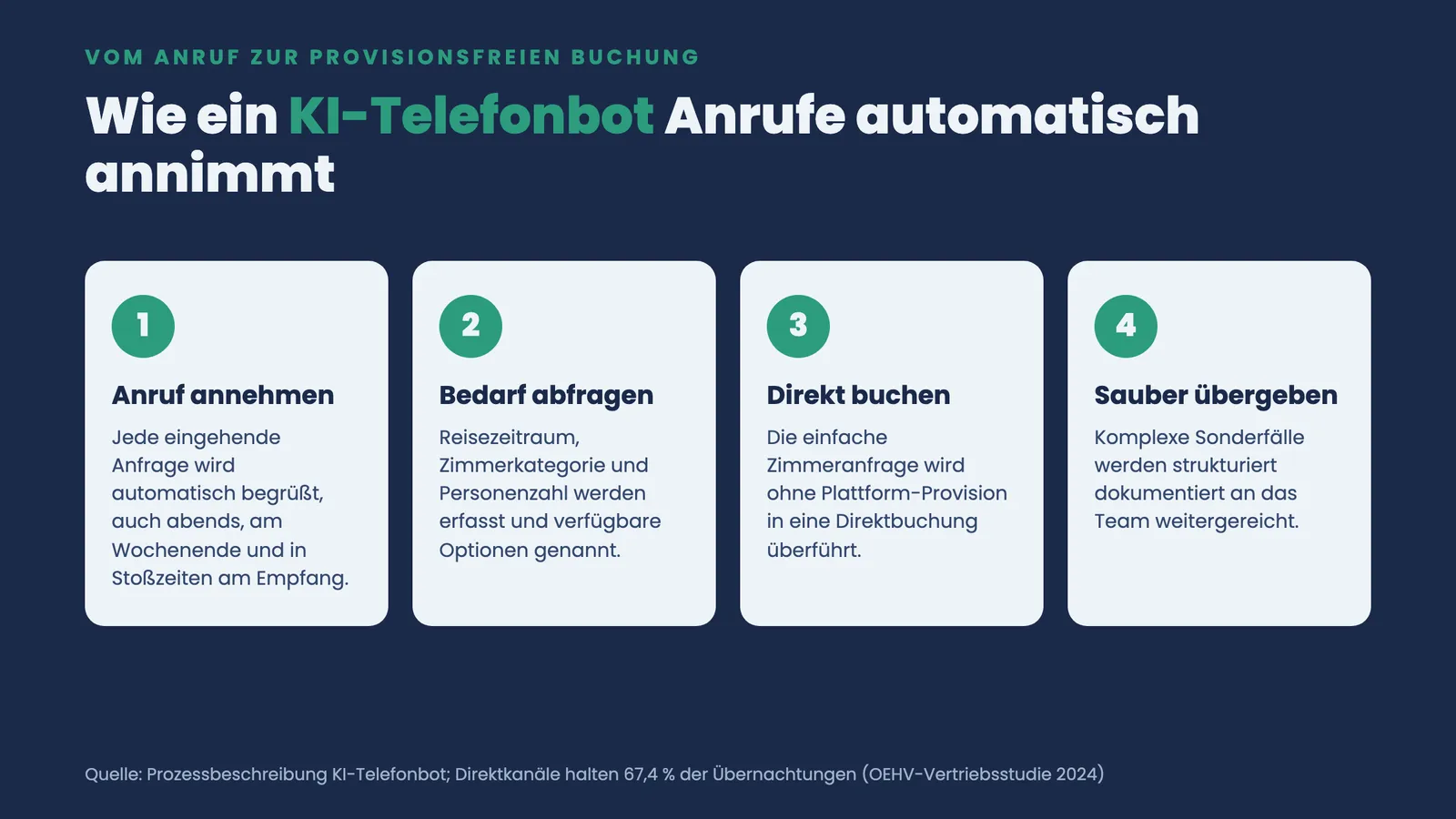 Vier Schritte, wie ein KI-Telefonbot einen Anruf annimmt, den Bedarf abfragt, direkt bucht und Sonderfälle an das Team übergibt