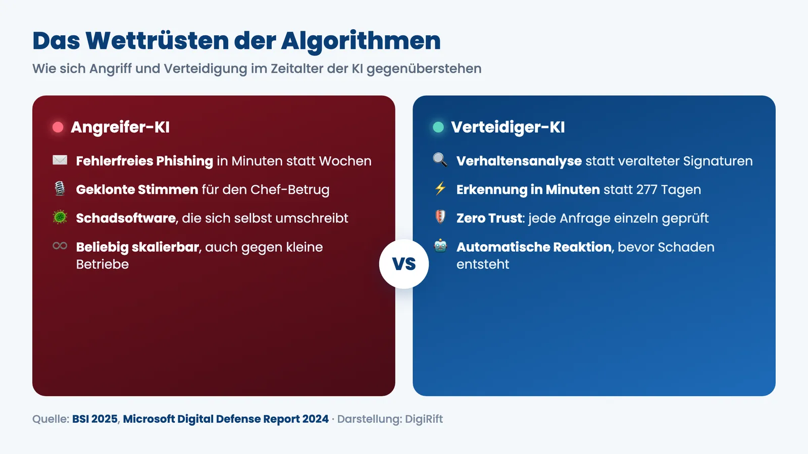 Cybersicherheit KI: Vergleich von Angreifer-KI und Verteidiger-KI im Wettrüsten der Algorithmen
