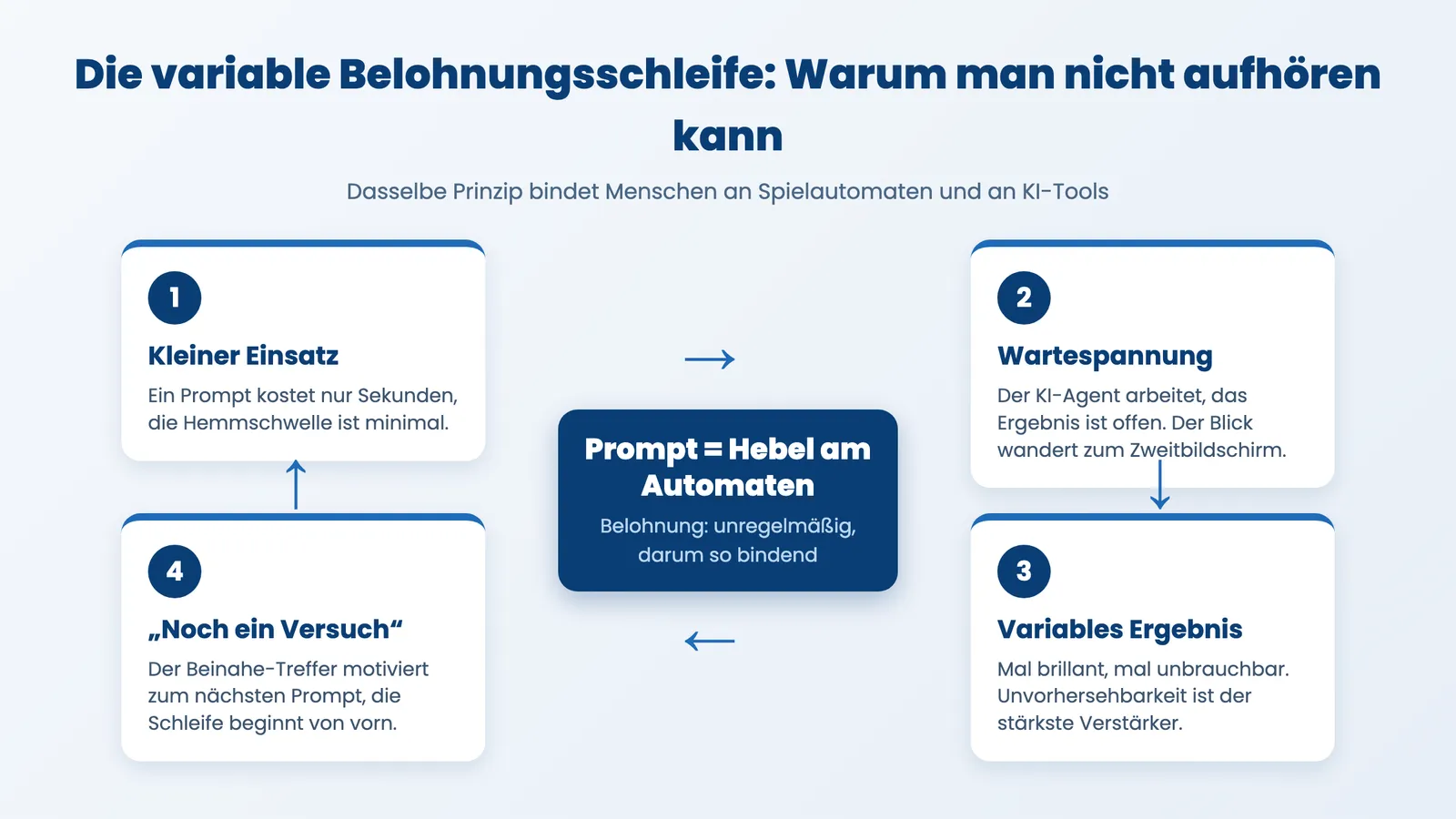 Macht KI süchtig: Infografik zur variablen Belohnungsschleife von KI-Tools und Spielautomaten
