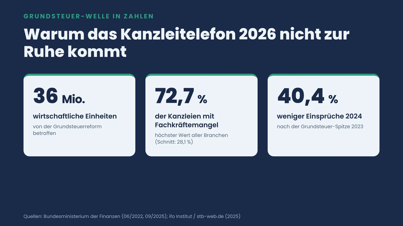 Drei Kennzahlen-Kacheln: 36 Mio. betroffene Einheiten, 72,7 Prozent Fachkräftemangel und 40,4 Prozent weniger Einsprüche 2024.