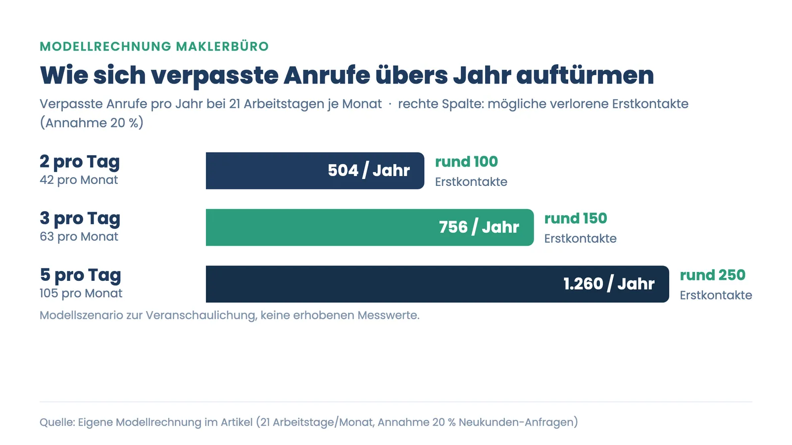 Verpasste Anrufe Versicherungsmakler: Modellrechnung verpasster Anrufe pro Jahr und verlorene Erstkontakte