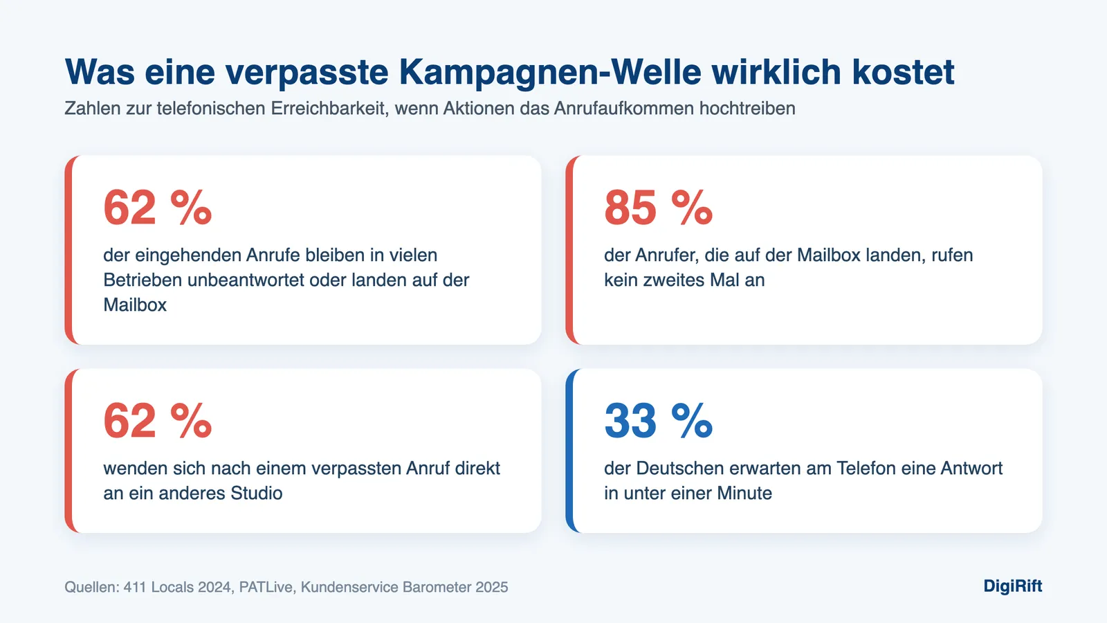 Kampagne Anrufe Fitnessstudio: 62 Prozent unbeantwortete Anrufe und 85 Prozent ohne Rückruf
