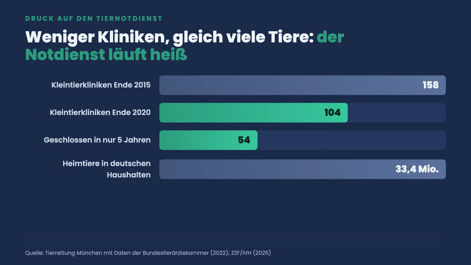 Balkengrafik: Kleintierkliniken sanken von 158 (2015) auf 104 (2020), 54 weniger, bei 33,4 Mio. Heimtieren
