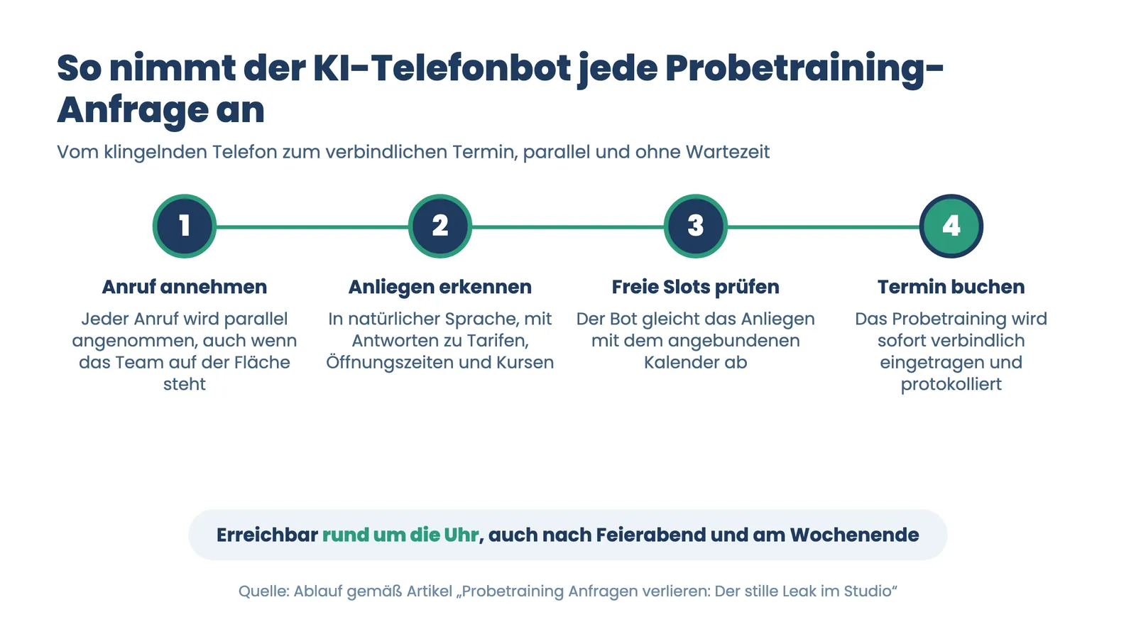 Probetraining Anfragen verlieren: vierstufiger Ablauf, wie ein KI-Telefonbot jede Anfrage annimmt und bucht