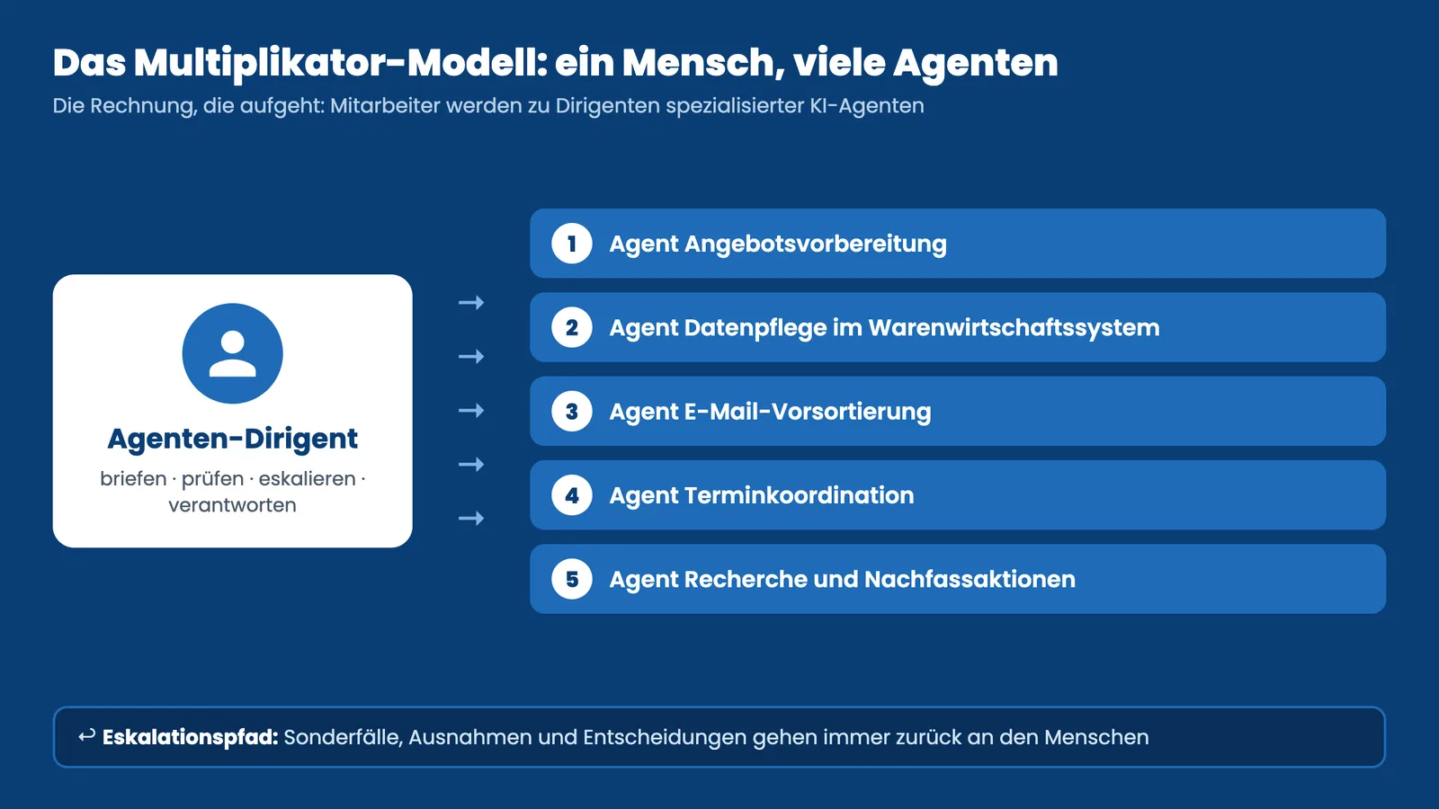 KI-Agenten statt Mitarbeiter: Infografik zum Multiplikator-Modell mit einem Menschen und fünf KI-Agenten